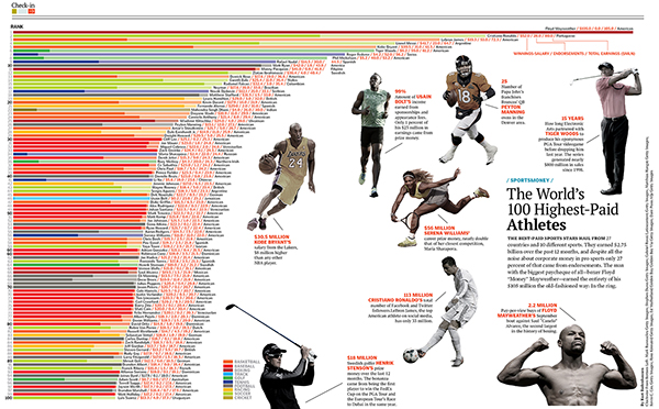 The World's 100 Highest-Paid Athletes