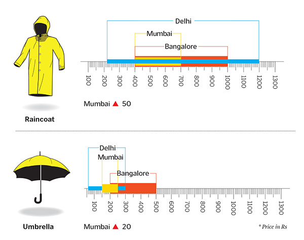 The Cost of Rainwear
