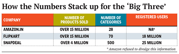 India's E-Tail Battleground: Amazon, Flipkart and Snapdeal Fight for Top Slot