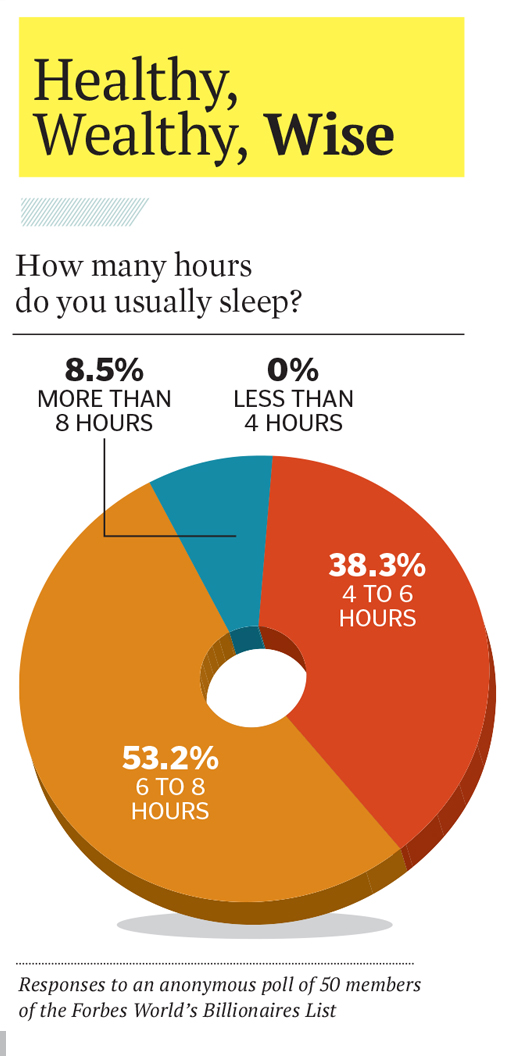 Ask 50 Billionaires: How Much Do They Sleep?