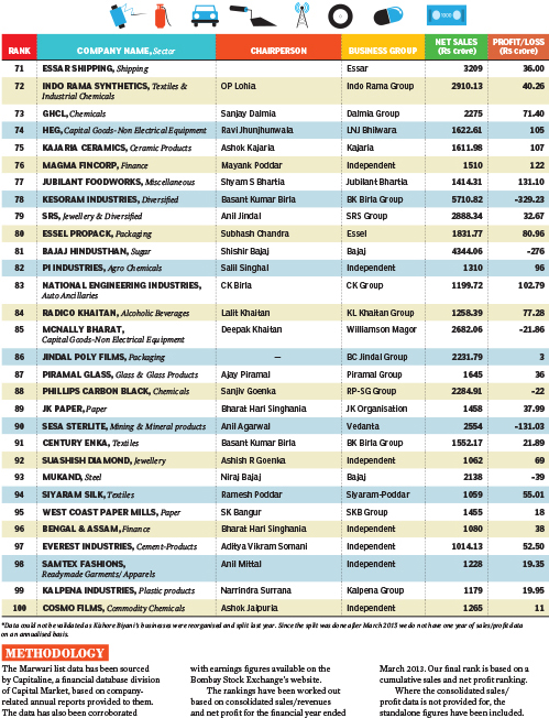 Top 100 Listed Marwari-Owned Companies