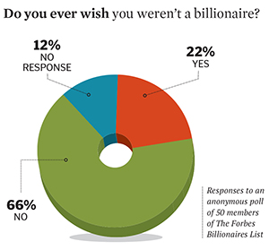 Ask 50 Billionaires: Do you ever wish you weren't a billionaire?