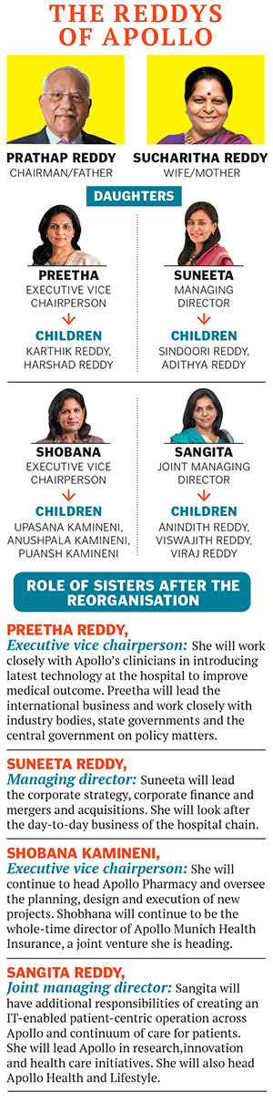 Apollo Hospitals' Prathap Reddy grooms daughters for leadership positions
