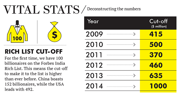 Forbes India Rich List 2014: Breaking up the Billions