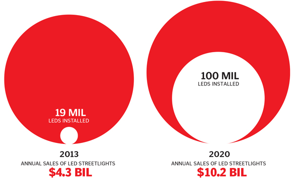 Bright Lights, Big Profits: LED technology taking the world by storm