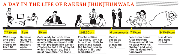 Rakesh Jhunjhunwala: The Intuitive Investor