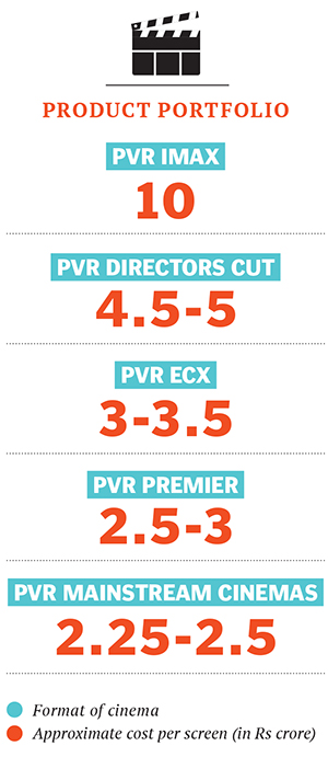 How PVR fast-tracked growth with a master acquisition