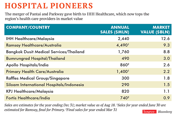 Malaysia's IHH Healthcare Treats the Good Life