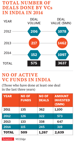 Why Global VCs Are Running Shy