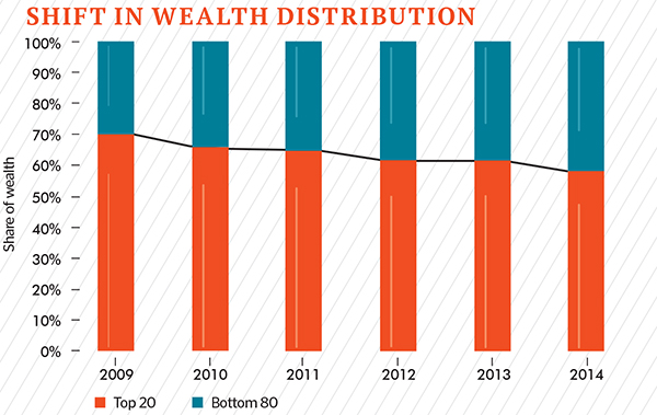 Increasing Democratisation of Wealth Among India's Richest