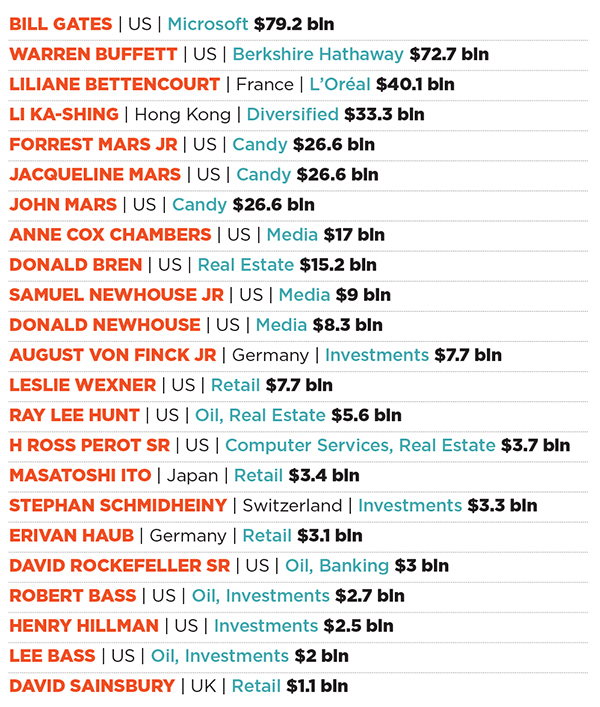 23 billionaires who've been on the rich list since 1987