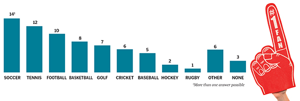 Ask 50 Billionaires: Which are their favourite sports?