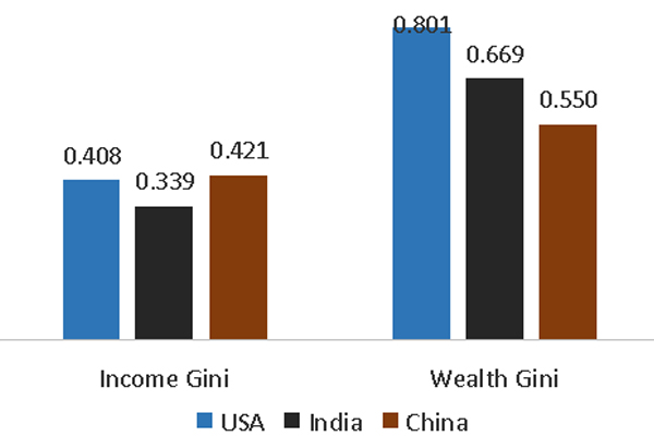 Compared to China, India has far greater wealth disparity