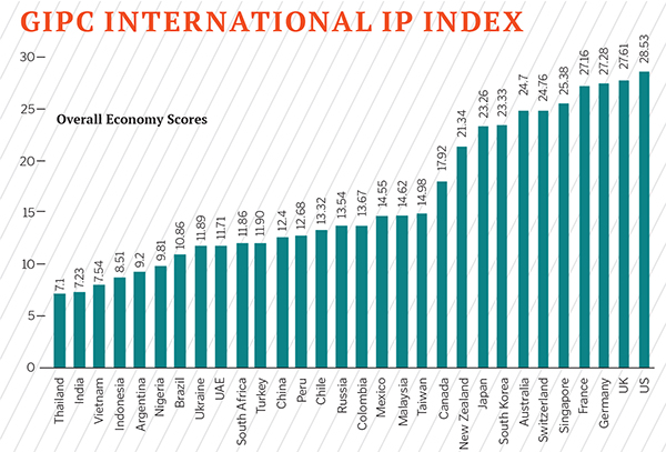 India ranks last but one at protecting intellectual property