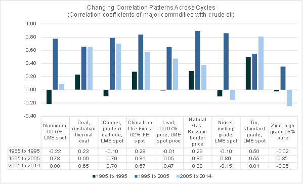 "Conflicting commodity correlations: Divergent trends could foretell cheer"