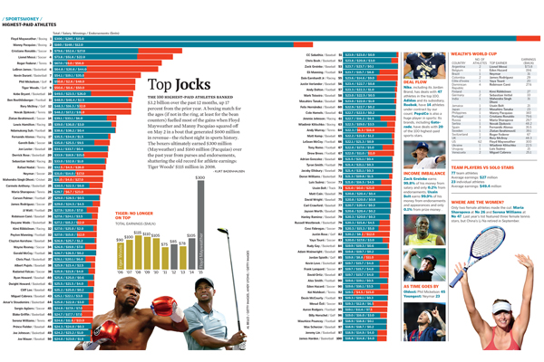 Top jocks: 100 highest-paid athletes
