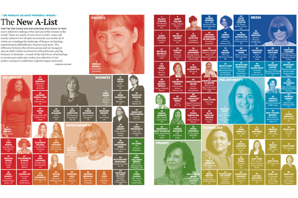 The world's 100 most powerful women