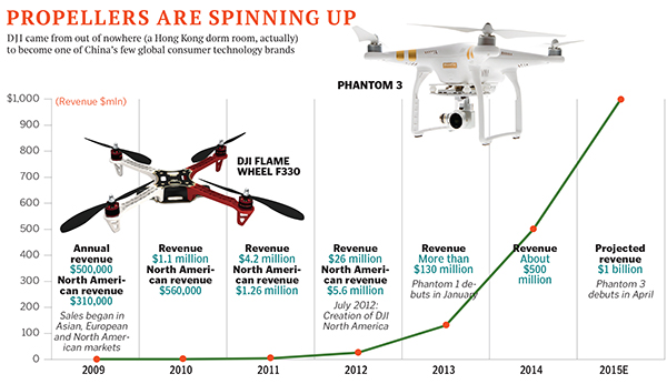Drones got Frank Wang his billions and enemies