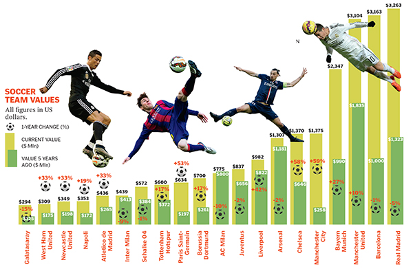 Soccer's most valuable teams