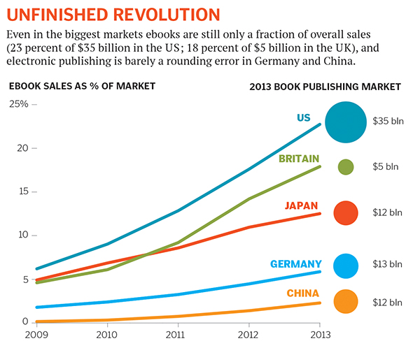 Fine print: Ebooks yet to make inroads in the US