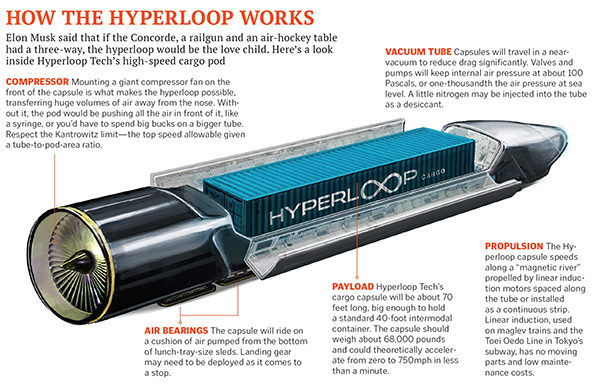 The hyperloop is fast as a plane and cheaper than a train