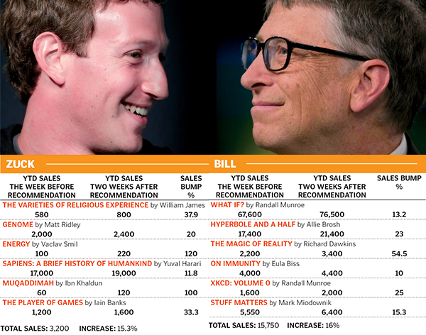 Mark Zuckerberg Vs Bill Gates: The billionaire book-off