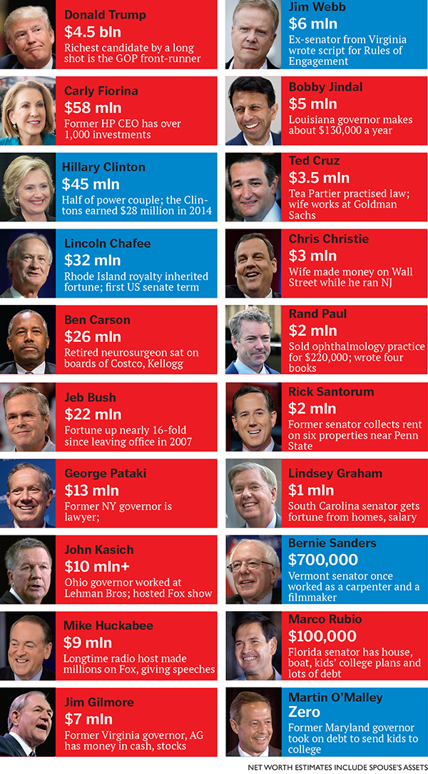 What the 2016 US presidential candidates are worth
