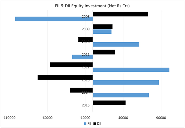 Is the FII influence on equities waning?