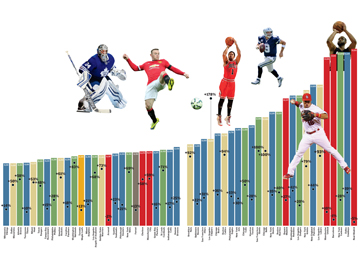 The world's most valuable sports teams