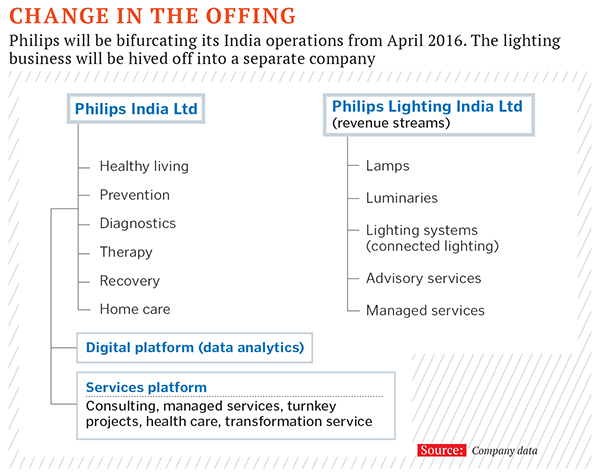 Philips: Seeing business in a new light