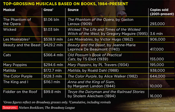 Pages on stages: Successful plays based on books