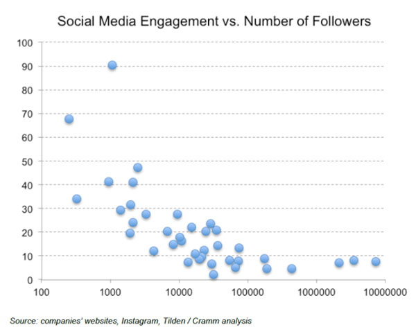 The limits of social media engagement