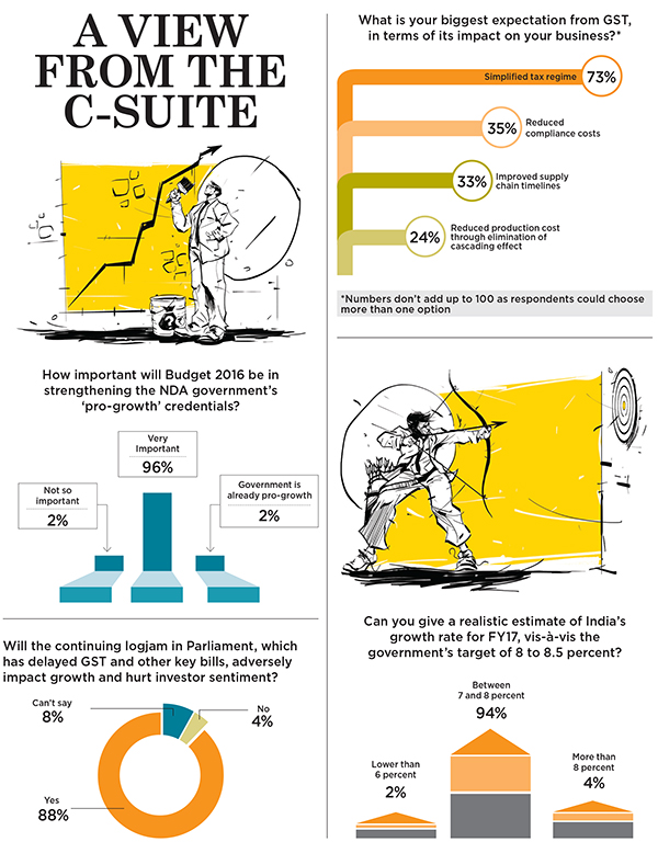 A view from the C-suite: India Inc's opinion on Budget 2016