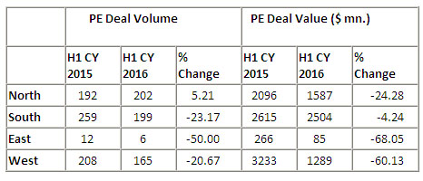 PE deals fall by 46% in H1 2016; angels drive deal momentum