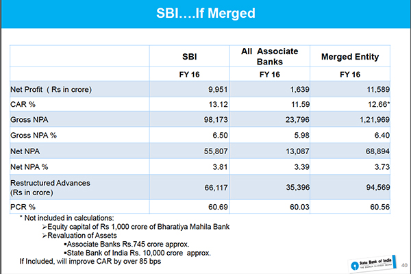 SBI-associates mega merger: Focus shifts to people, jobs and technology