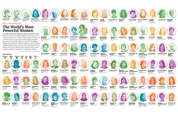 The world's most powerful women