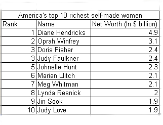 America's richest self-made women