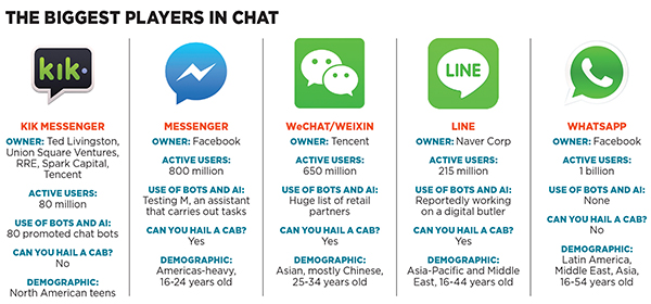 Kik Messenger may have the edge as bots power the internet