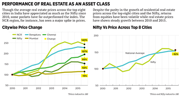 Some home truths: Highs and lows of the realty sector