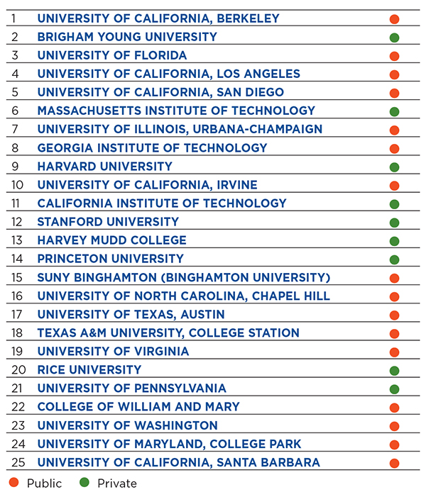 Ranked: America's 25 best-value colleges