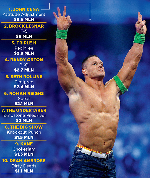 The WWE's highest-paid wrestlers