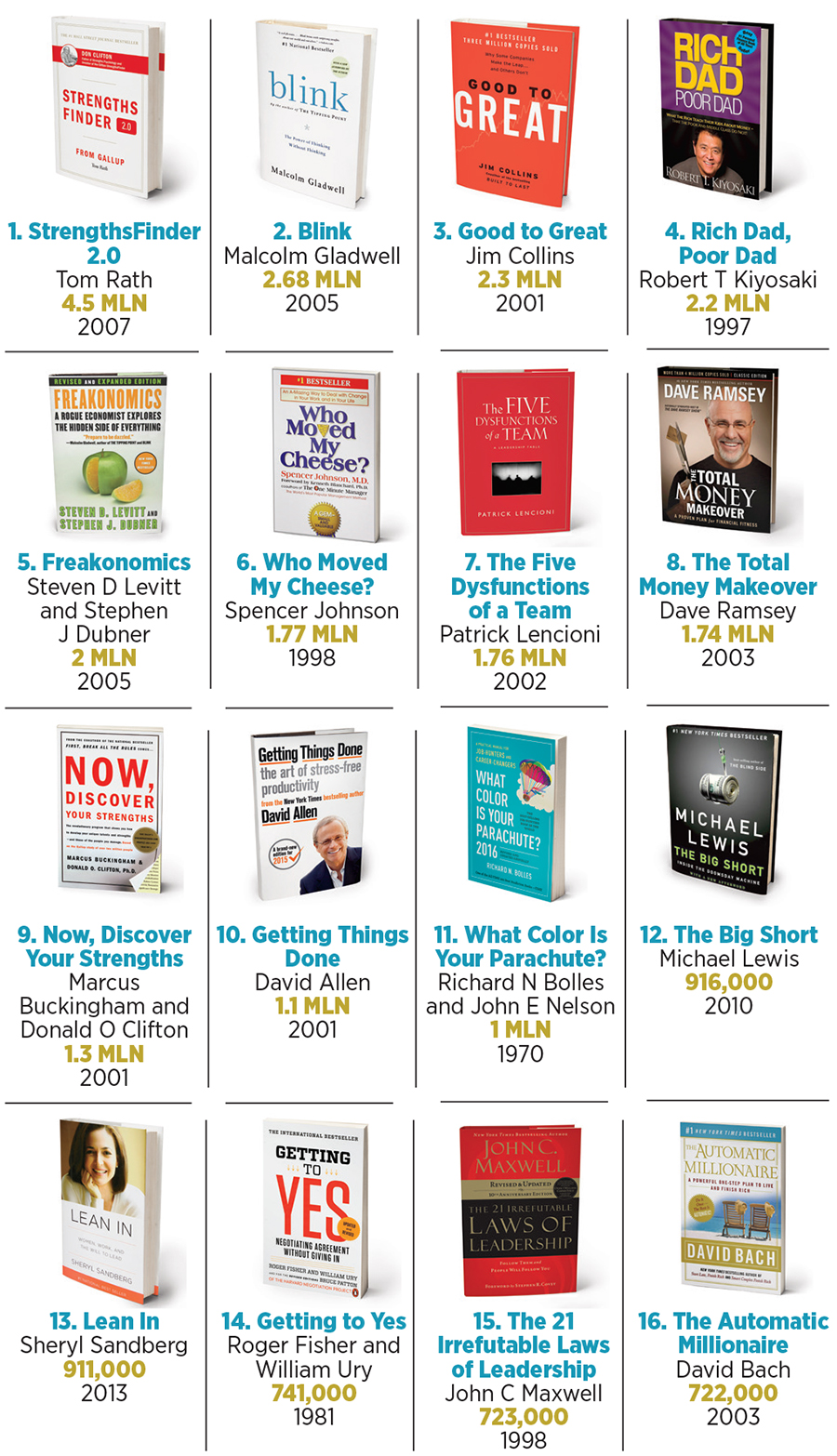 The bestselling business books of all time