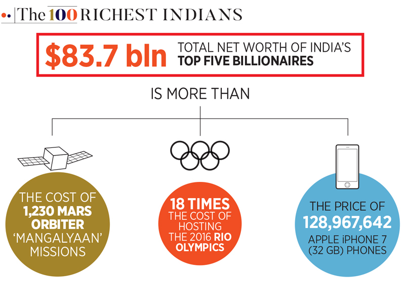 India's richest: Telling their fortunes by the numbers