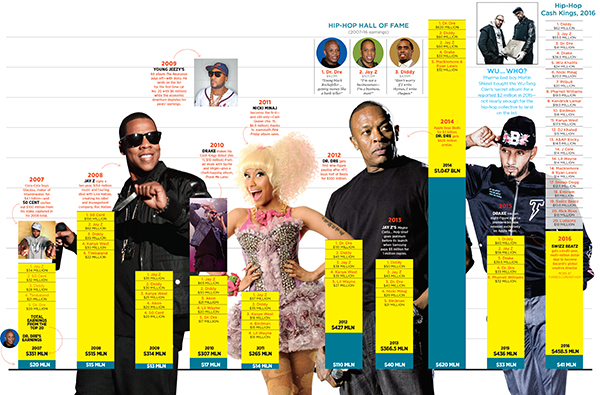 Dr. Dre by the numbers: Charting a decade of earnings