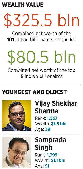 India's billionaires: A swelling tribe
