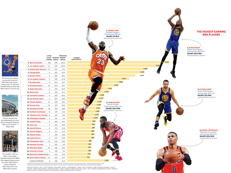 The most valuable NBA teams