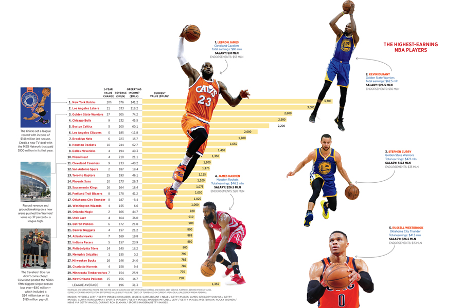 The most valuable NBA teams