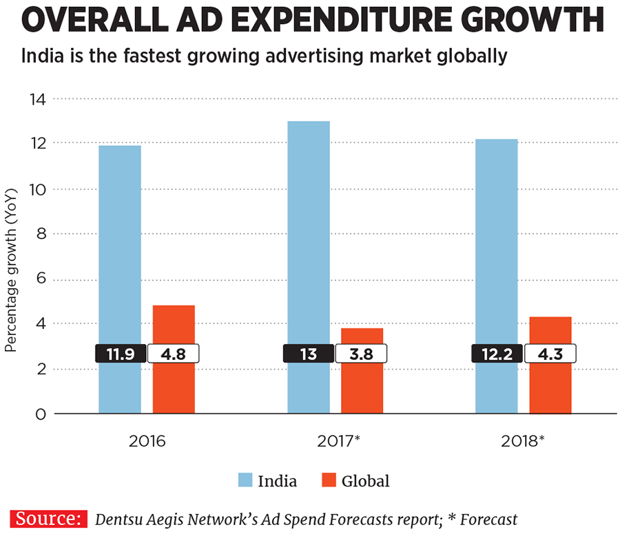 Mobile ad spend set to overtake desktop globally