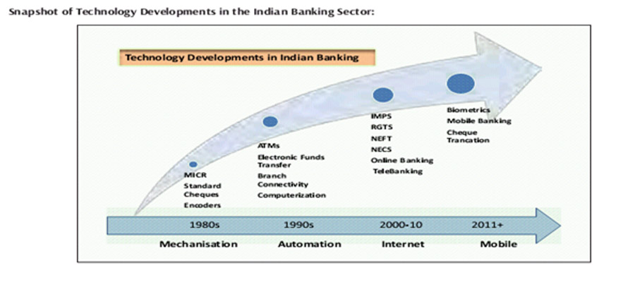 Digital revolution in the Indian banking sector