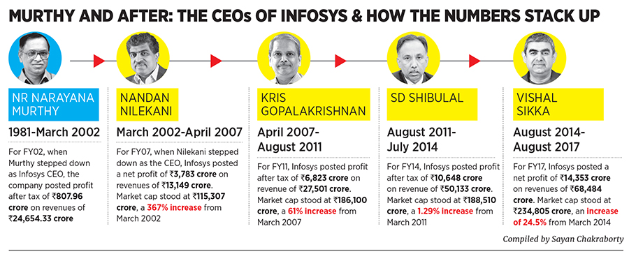 Two sides of the Infosys coin